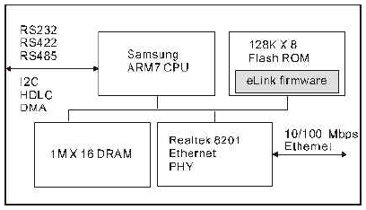 RS-232 TTL To Ethernet/Chip License(@ʶR10ӥHW)