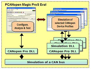CANopen Magic ProS Eval